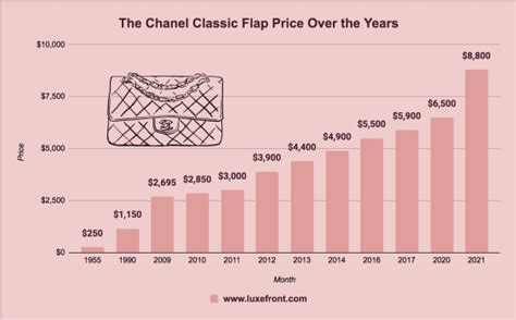 chanel increase price 2022|Chanel sales growth.